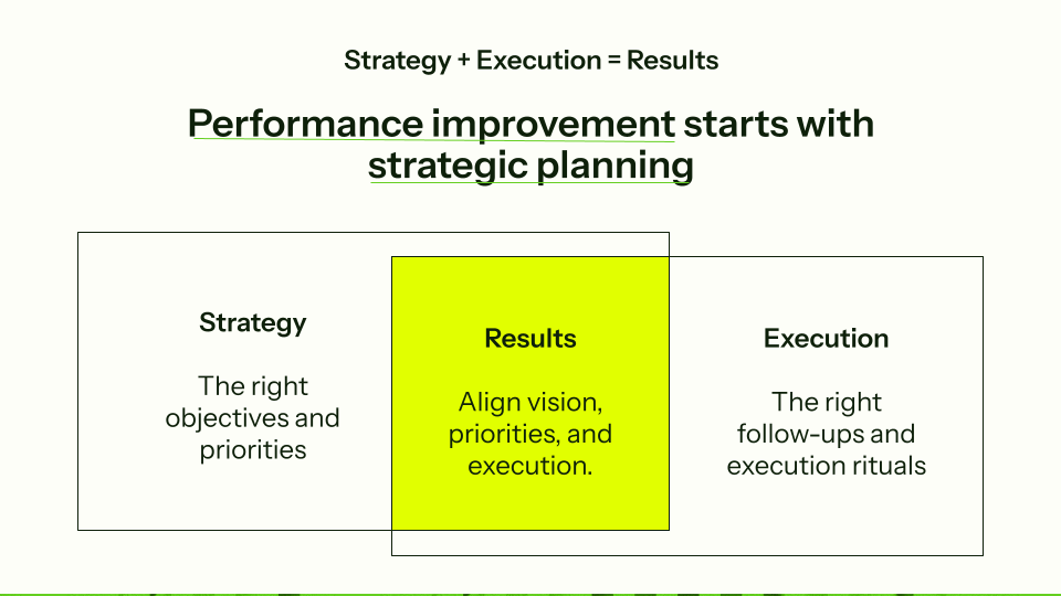 Diagram showing how performance improvement begins with strategic planning: aligning strategy, execution, and results through clear objectives, priorities, and execution rituals.